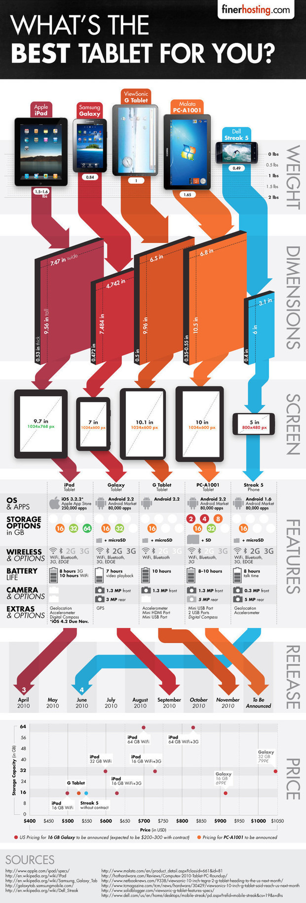 Comparative of main tactile tablets present on the market